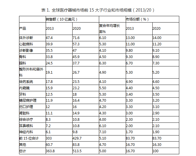 全球醫(yī)療器械市場(chǎng)前15大子行業(yè)市場(chǎng)規(guī)模