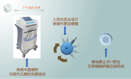 子午流注系列--ZWAJ-Ⅲ型